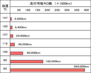 ATF・CVTFは熱に弱い