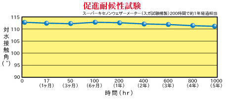 撥水性能の持続